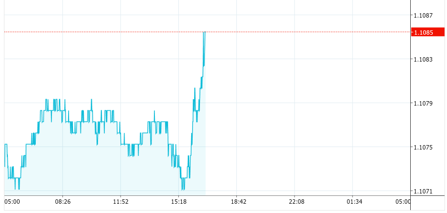 刚刚欧元刷新两日高位！欧元 英镑 日元走势分析