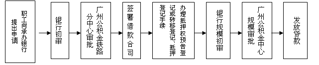 广州清远公积金帮扶贷款