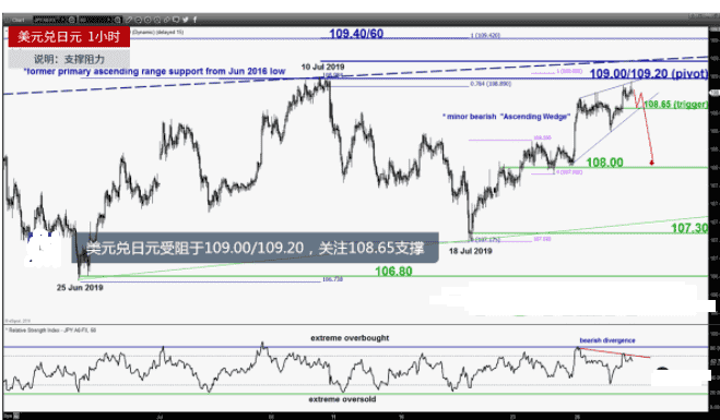 欧元兑美元维持在1.1200之下 或测试1.1060支撑