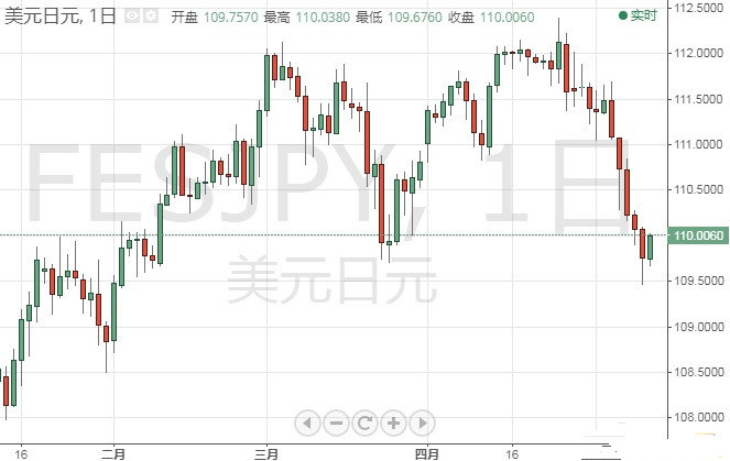 欧元 美元指数 日元和澳元最新技术走势分析