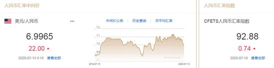 美元指数短线下挫 人民币中间价报6.9965下调22点