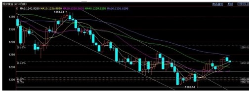 黄金白银走势：金投网：15日现货黄金价格晚间操作建议