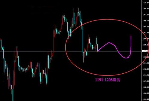 （黄金行情）今日黄金价格不必期望大跌单边立刻到来