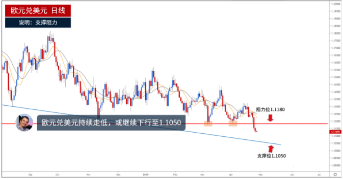 欧元兑美元持续走低 或继续下行至1.1050