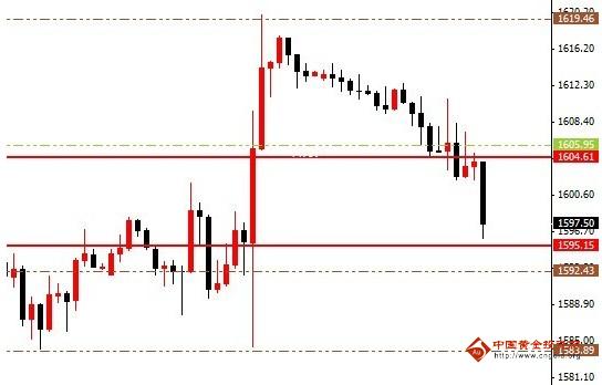 黄金价格惊魂后三月的高点将越来越高