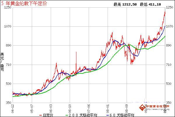 黄金价格多空争夺激烈 短期下行压力趋缓