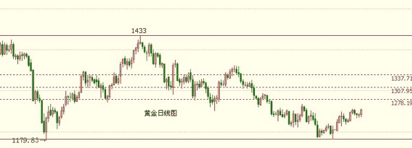现货黄金：三大阴霾拖后腿 黄金价格下周难免一劫