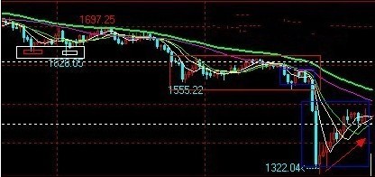 （黄金每克价格）今日金价利空形态 现货黄金看新目标