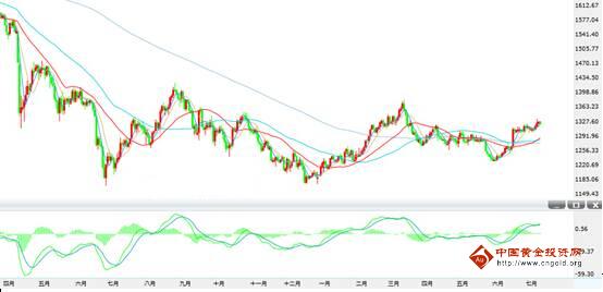 《黄金最低价》今日金价抓取趋势 黄金价格寻找巩固位