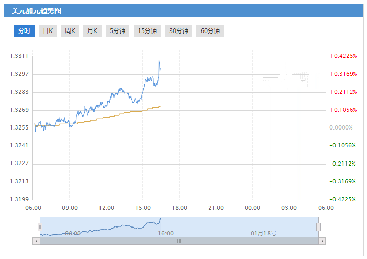 美元兑加元USD/CAD刷新一周高位