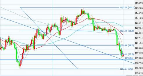 黄金价格大跌逾1% 1190关口已摇摇欲坠