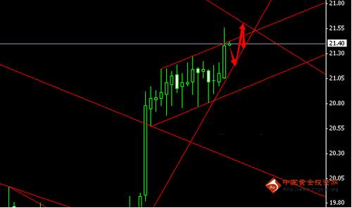 黄金价格新浪直击两点 7月下旬会怎么走