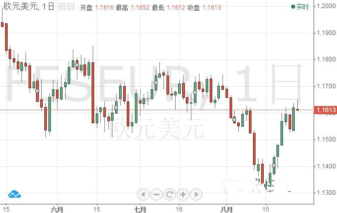 欧元/美元最新技术分析