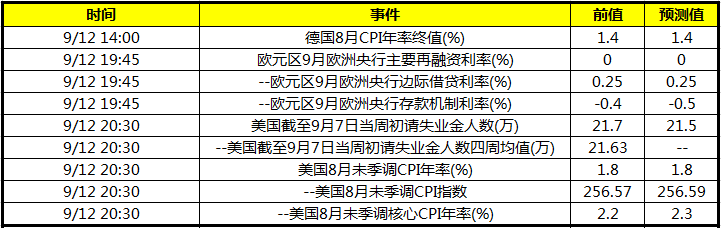 欧洲央行公布利率决议 晚间公布美国8月未季调CPI年率