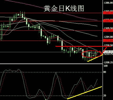 （纽约黄金）黄金价格有意打出周高点 然后重启下跌