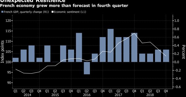 法国经济在2018年底意外扩张