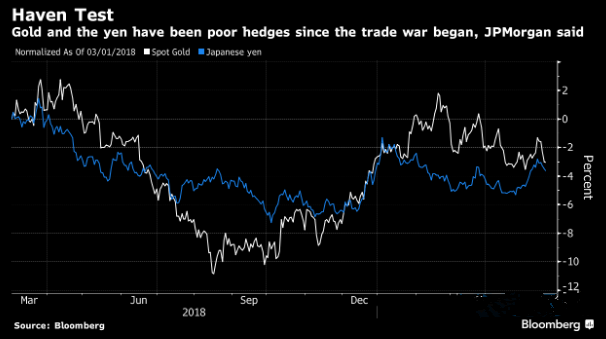日元和黄金作为对冲资产的表现有望改善