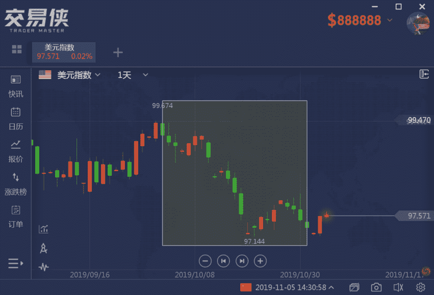 美元11月能逆袭吗？先看看基本面和技术面 