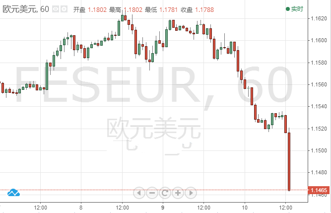美指破96关口 欧元失守1.15