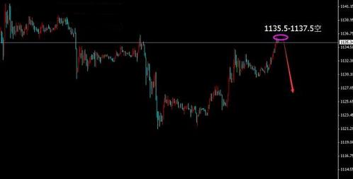 《工行黄金》今日黄金价格震荡洗盘 红周四迎抄底良机