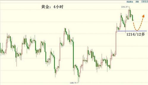 《黄金怎么玩》今日金价十字继续当做中继上涨信号来看待