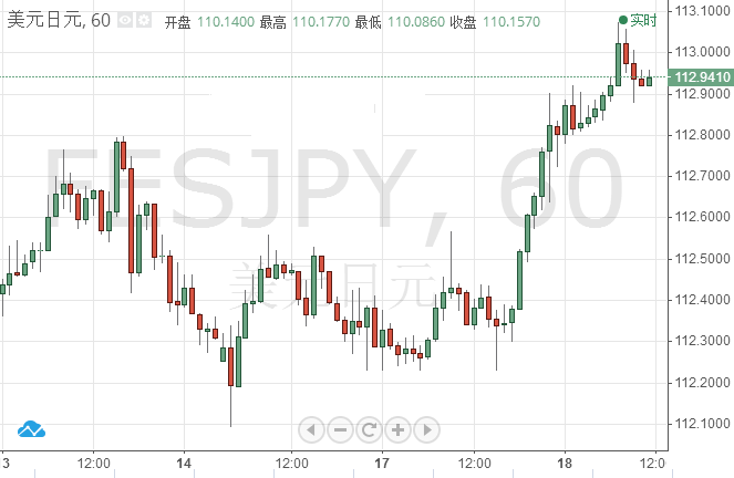 美元/日元技术分析