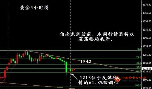 打底格局被破坏 黄金价格或再迎空头洗礼