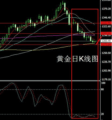 黄金如何交易：空头已消耗殆尽 黄金白银价格抄底布局