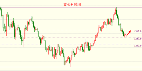 今日黄金价格走势明了 二季度迟早还要涨