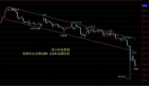 《黄金查询》黄金价格四两拨千斤好戏在后头抓二次行情