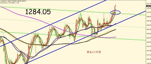 黄金价格一旦破位则会形成爆发性补涨行情
