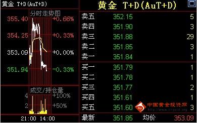 国际黄金：金投网：10日黄金T+D价格午盘走势分析