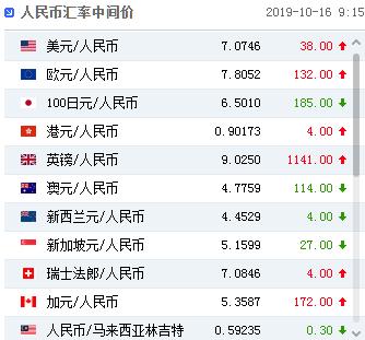 人民币中间价下调38点 离岸汇率回落失守7.10大关