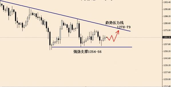 《中金黄金》今日黄金价格惊天大行情只等大非农引爆