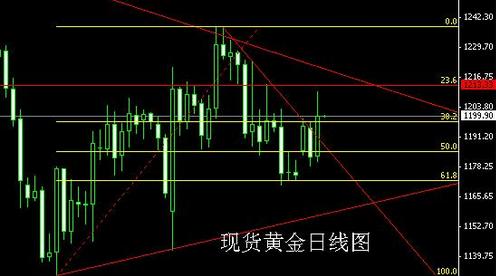 黄金价钱走势：黄金价格告别2014 筑底反弹意图较强烈