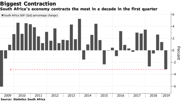 南非第一季度GDP遭遇2009年以来最严重萎缩
