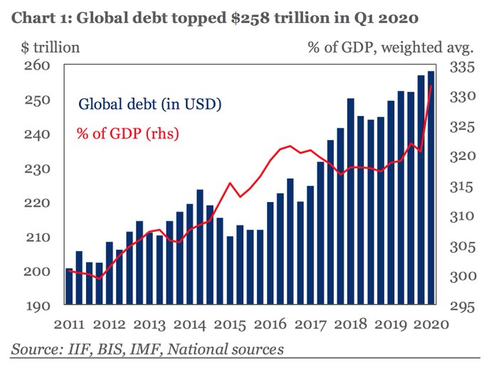 相当于GDP的331%！IIF：第一季度全球债务创纪录