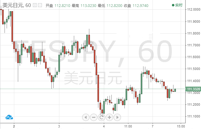美元/日元短线走势缺乏方向性