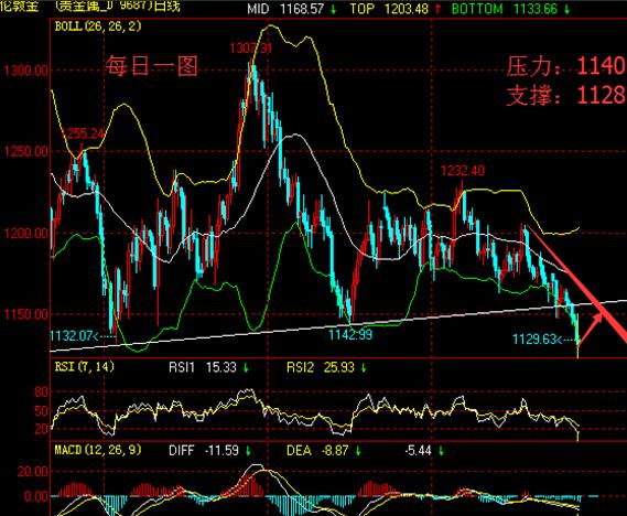 黄金价格暴跌还没完 一定放弃抄底念想