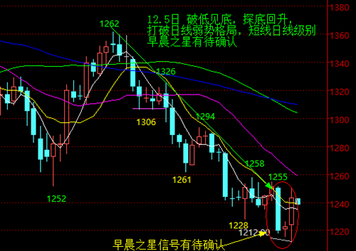 黄金搭档：早晨之星隐忍不发 黄金价格谨防历史重现