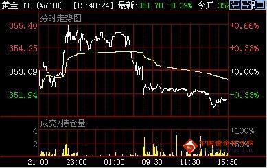 《今日黄金行情》金投网：10日黄金T+D价格收盘走势分析