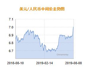 人民币中间价跌破7元关口 为2008年以来首次