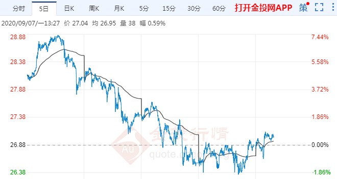 强劲经济数据打压 国际白银上周累跌超3%