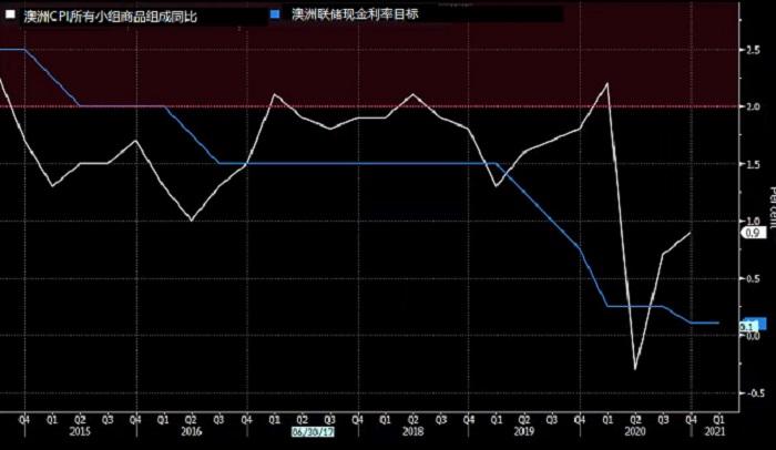 澳洲经济复苏 洛威称利率“长时间保持低位”！