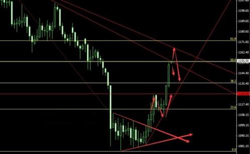 黄金价格继续等暴涨 补仓重拾牛市信心