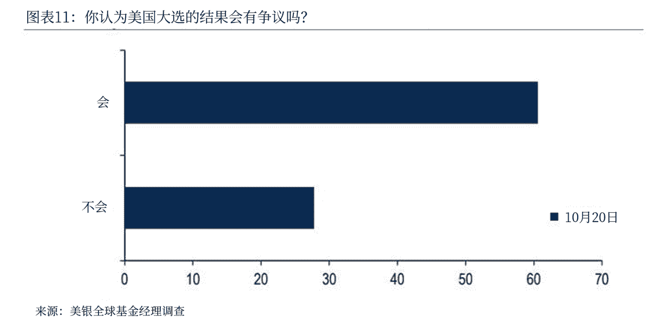 大选夜无法立即定下选举结果的可能性有80％