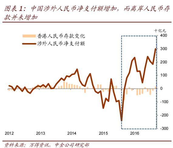 （外汇金融）流出的人民币去哪里了？