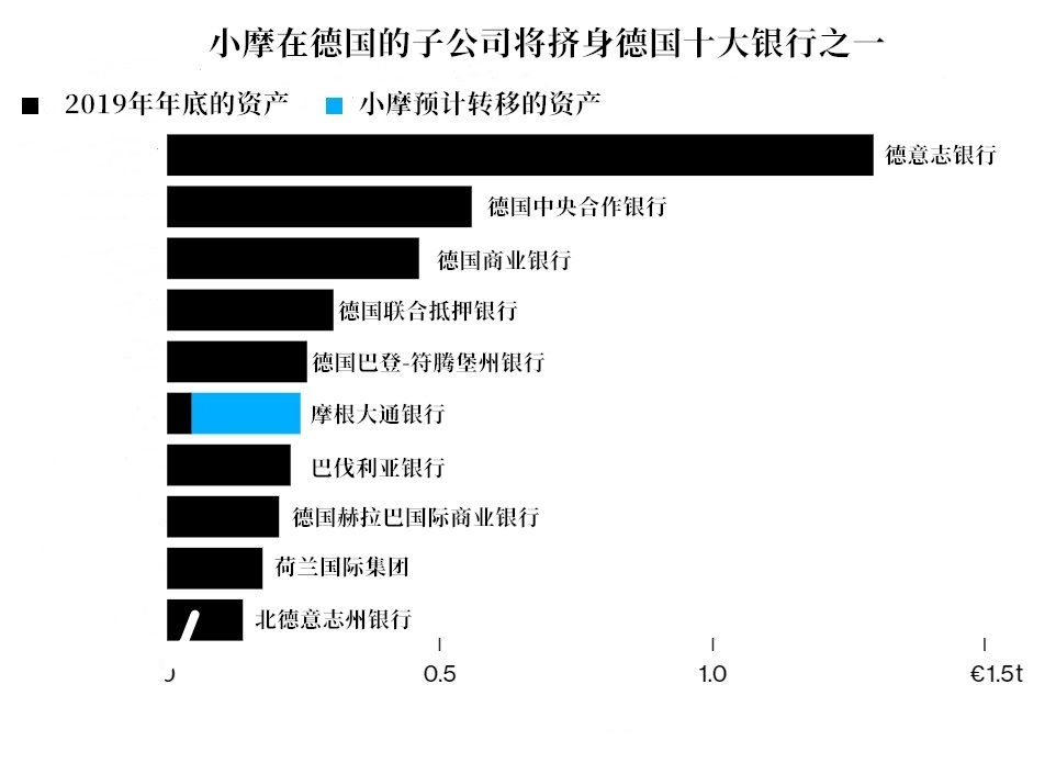 英国脱欧过渡期将结束 小摩从英国向德国转移约2000亿欧元