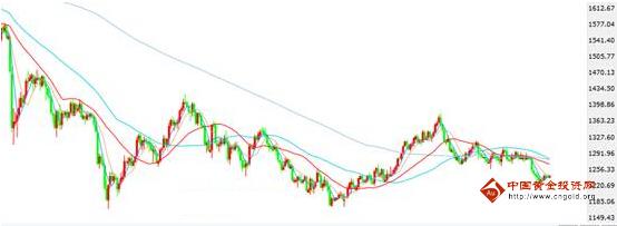 （黄金积存）黄金价格引诸多猜测 今明定盘行情很关键