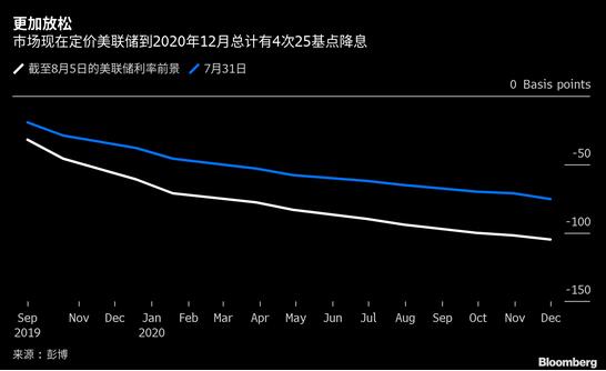 美联储可能“三连降”？市场预计10月底前再降息50个基点！